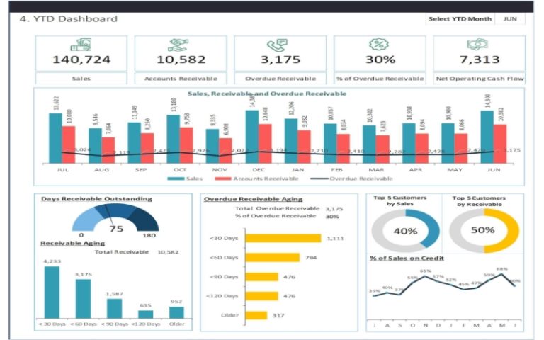 Accounts Receivable Dashboard